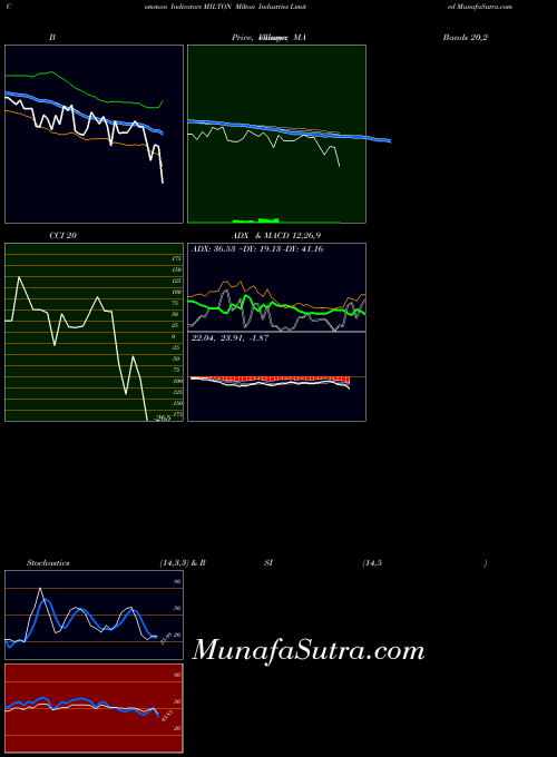 Milton Industries indicators chart 