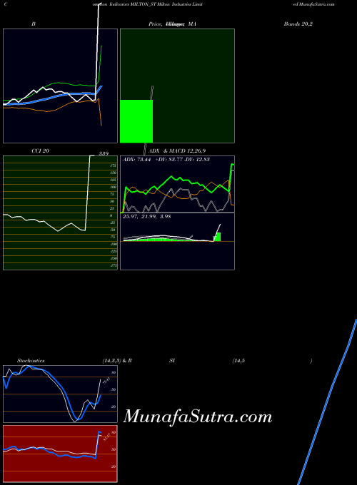 Milton Industries indicators chart 