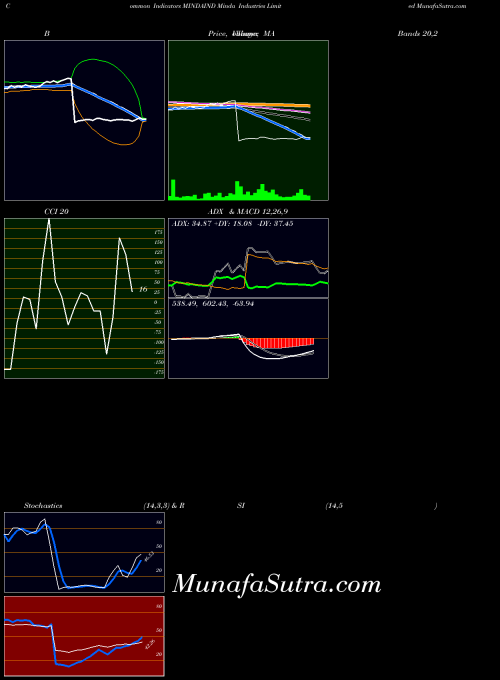 NSE Minda Industries Limited MINDAIND All indicator, Minda Industries Limited MINDAIND indicators All technical analysis, Minda Industries Limited MINDAIND indicators All free charts, Minda Industries Limited MINDAIND indicators All historical values NSE