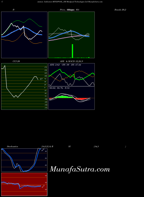 NSE Mindpool Technologies Ltd MINDPOOL_SM All indicator, Mindpool Technologies Ltd MINDPOOL_SM indicators All technical analysis, Mindpool Technologies Ltd MINDPOOL_SM indicators All free charts, Mindpool Technologies Ltd MINDPOOL_SM indicators All historical values NSE