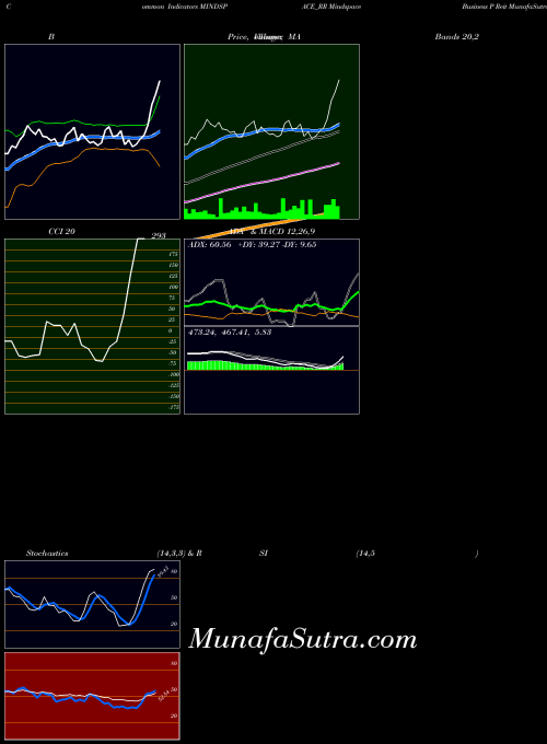 Mindspace Business indicators chart 