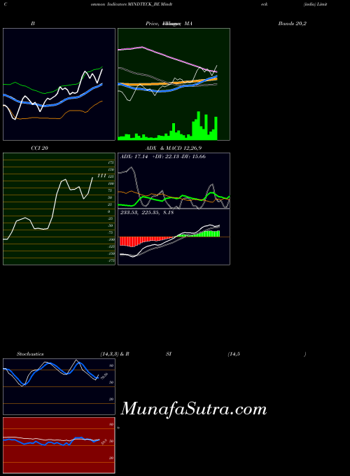 Mindteck India indicators chart 