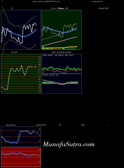 Mirza International indicators chart 