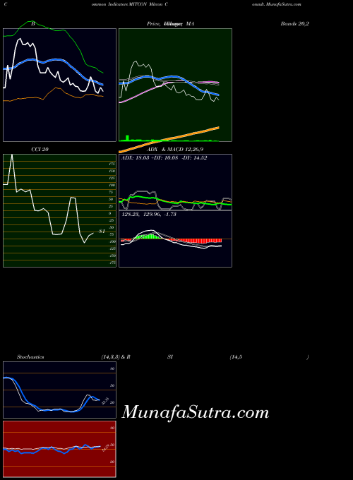 Mitcon Consult indicators chart 