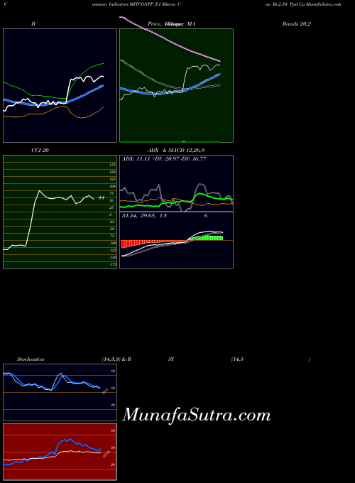 NSE Mitcon Con Rs.2.50 Ppd Up MITCONPP_E1 All indicator, Mitcon Con Rs.2.50 Ppd Up MITCONPP_E1 indicators All technical analysis, Mitcon Con Rs.2.50 Ppd Up MITCONPP_E1 indicators All free charts, Mitcon Con Rs.2.50 Ppd Up MITCONPP_E1 indicators All historical values NSE