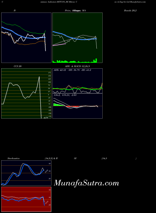 NSE Mitcon Con & Eng Ser Ltd MITCON_BE All indicator, Mitcon Con & Eng Ser Ltd MITCON_BE indicators All technical analysis, Mitcon Con & Eng Ser Ltd MITCON_BE indicators All free charts, Mitcon Con & Eng Ser Ltd MITCON_BE indicators All historical values NSE