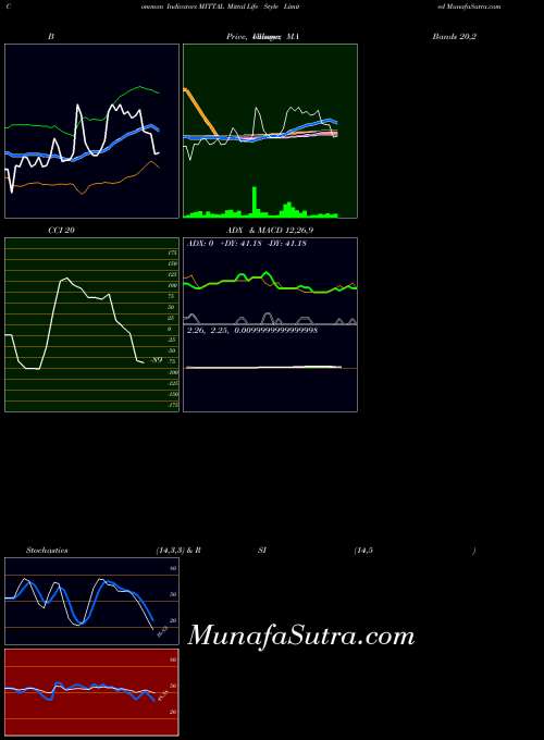 NSE Mittal Life Style Limited MITTAL All indicator, Mittal Life Style Limited MITTAL indicators All technical analysis, Mittal Life Style Limited MITTAL indicators All free charts, Mittal Life Style Limited MITTAL indicators All historical values NSE