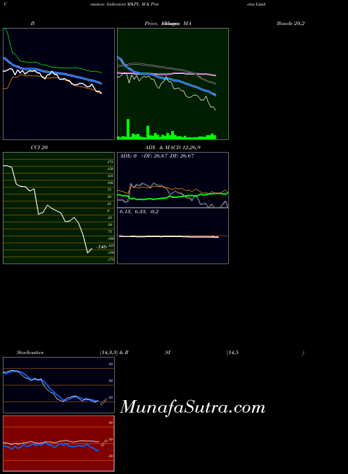 M K indicators chart 