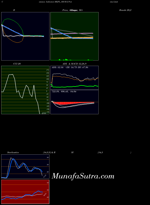 M K indicators chart 