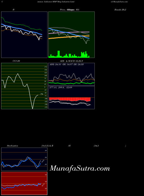 NSE Mmp Industries Limited MMP All indicator, Mmp Industries Limited MMP indicators All technical analysis, Mmp Industries Limited MMP indicators All free charts, Mmp Industries Limited MMP indicators All historical values NSE