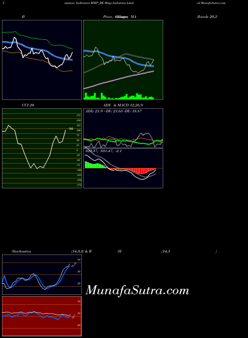 NSE Mmp Industries Limited MMP_BE All indicator, Mmp Industries Limited MMP_BE indicators All technical analysis, Mmp Industries Limited MMP_BE indicators All free charts, Mmp Industries Limited MMP_BE indicators All historical values NSE