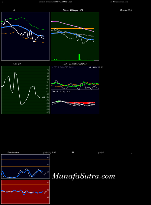 NSE MMTC Limited MMTC BollingerBands indicator, MMTC Limited MMTC indicators BollingerBands technical analysis, MMTC Limited MMTC indicators BollingerBands free charts, MMTC Limited MMTC indicators BollingerBands historical values NSE