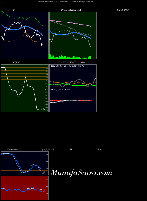 NSE Kotakmamc - Kotakmnc MNC All indicator, Kotakmamc - Kotakmnc MNC indicators All technical analysis, Kotakmamc - Kotakmnc MNC indicators All free charts, Kotakmamc - Kotakmnc MNC indicators All historical values NSE