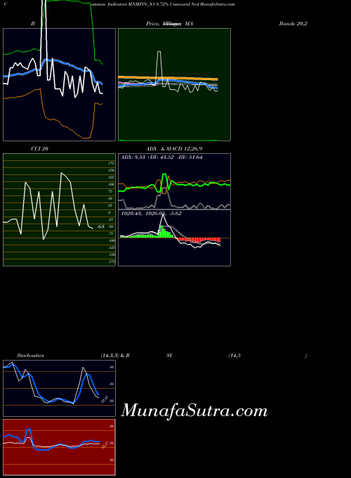 NSE 8.72% Unsecured Ncd MNMFIN_N1 All indicator, 8.72% Unsecured Ncd MNMFIN_N1 indicators All technical analysis, 8.72% Unsecured Ncd MNMFIN_N1 indicators All free charts, 8.72% Unsecured Ncd MNMFIN_N1 indicators All historical values NSE