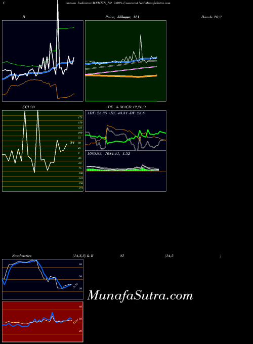9 00 indicators chart 