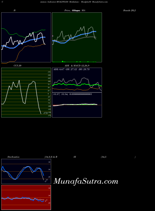 Motilalamc Moalpha50 indicators chart 