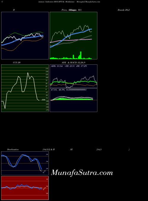 NSE Motilalamc - Mocapital MOCAPITAL All indicator, Motilalamc - Mocapital MOCAPITAL indicators All technical analysis, Motilalamc - Mocapital MOCAPITAL indicators All free charts, Motilalamc - Mocapital MOCAPITAL indicators All historical values NSE