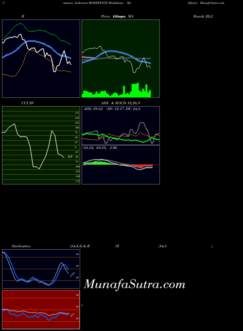 Motilalamc Modefence indicators chart 