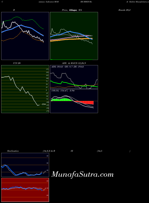 NSE Modi Rubber MODIRUBBER All indicator, Modi Rubber MODIRUBBER indicators All technical analysis, Modi Rubber MODIRUBBER indicators All free charts, Modi Rubber MODIRUBBER indicators All historical values NSE