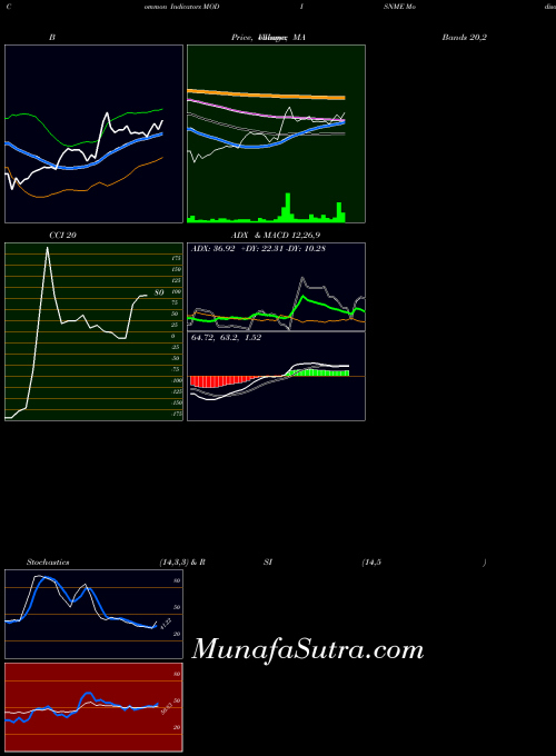 NSE Modison Metals Limited MODISNME All indicator, Modison Metals Limited MODISNME indicators All technical analysis, Modison Metals Limited MODISNME indicators All free charts, Modison Metals Limited MODISNME indicators All historical values NSE