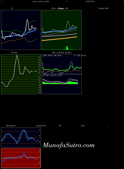 NSE Modison Limited MODISONLTD MACD indicator, Modison Limited MODISONLTD indicators MACD technical analysis, Modison Limited MODISONLTD indicators MACD free charts, Modison Limited MODISONLTD indicators MACD historical values NSE