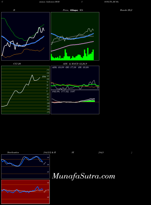 Modison indicators chart 