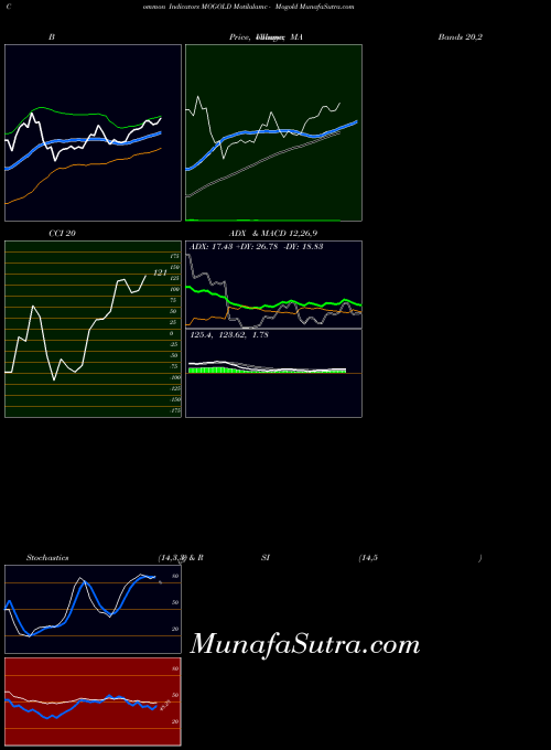 Motilalamc Mogold indicators chart 
