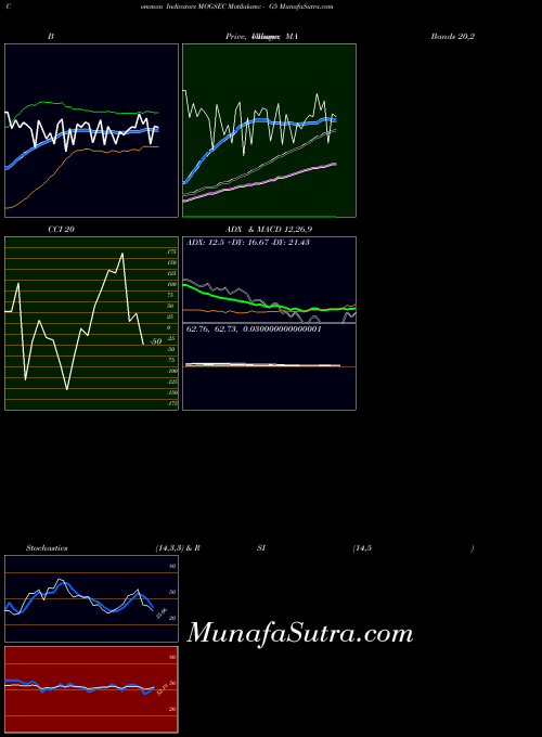 NSE Motilalamc - G5 MOGSEC MACD indicator, Motilalamc - G5 MOGSEC indicators MACD technical analysis, Motilalamc - G5 MOGSEC indicators MACD free charts, Motilalamc - G5 MOGSEC indicators MACD historical values NSE