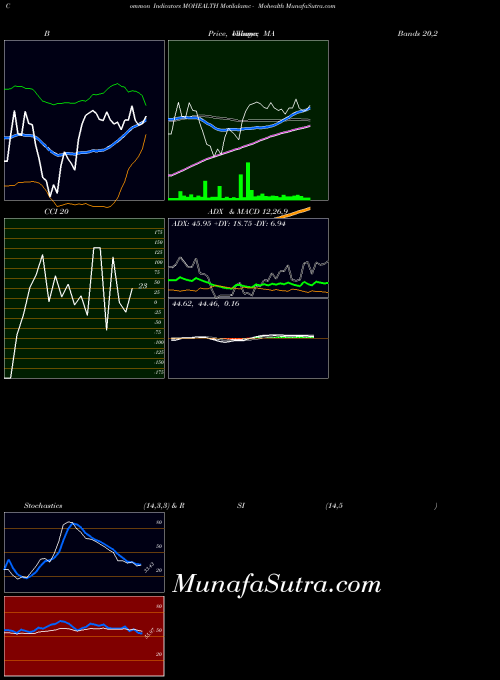 Motilalamc Mohealth indicators chart 