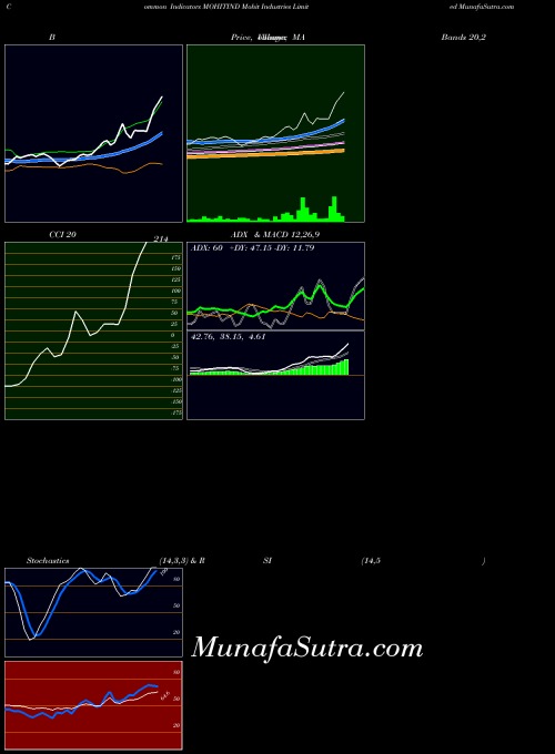 NSE Mohit Industries Limited MOHITIND All indicator, Mohit Industries Limited MOHITIND indicators All technical analysis, Mohit Industries Limited MOHITIND indicators All free charts, Mohit Industries Limited MOHITIND indicators All historical values NSE