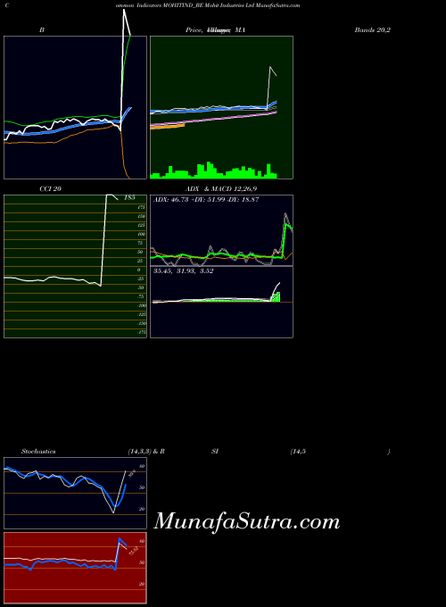 NSE Mohit Industries Ltd MOHITIND_BE MA indicator, Mohit Industries Ltd MOHITIND_BE indicators MA technical analysis, Mohit Industries Ltd MOHITIND_BE indicators MA free charts, Mohit Industries Ltd MOHITIND_BE indicators MA historical values NSE