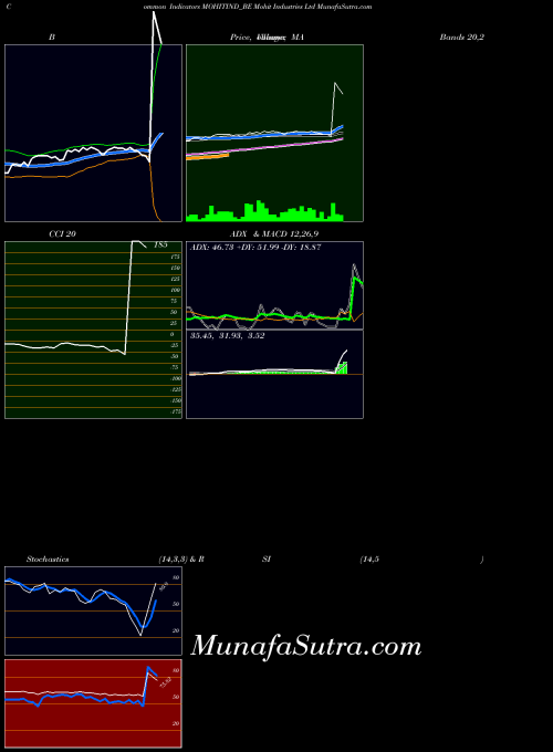 NSE Mohit Industries Ltd MOHITIND_BE All indicator, Mohit Industries Ltd MOHITIND_BE indicators All technical analysis, Mohit Industries Ltd MOHITIND_BE indicators All free charts, Mohit Industries Ltd MOHITIND_BE indicators All historical values NSE