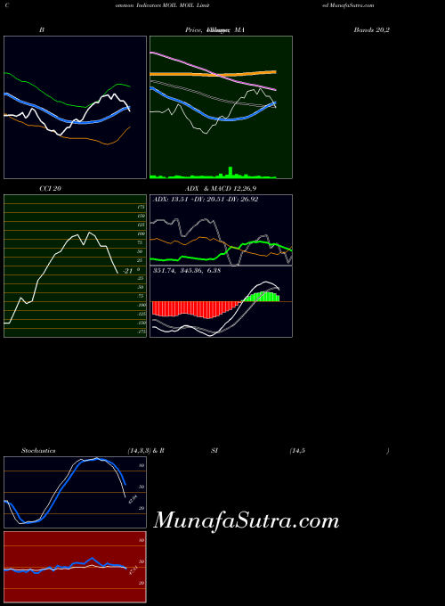 Moil indicators chart 