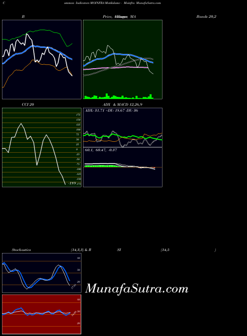 Motilalamc Moinfra indicators chart 