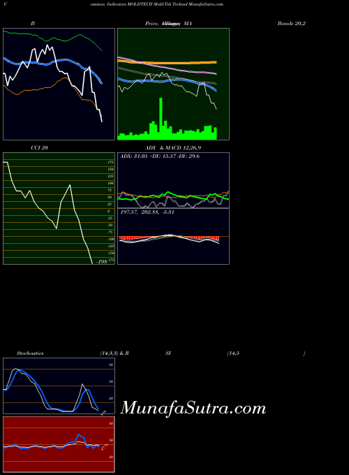 NSE Mold-Tek Technol MOLDTECH All indicator, Mold-Tek Technol MOLDTECH indicators All technical analysis, Mold-Tek Technol MOLDTECH indicators All free charts, Mold-Tek Technol MOLDTECH indicators All historical values NSE