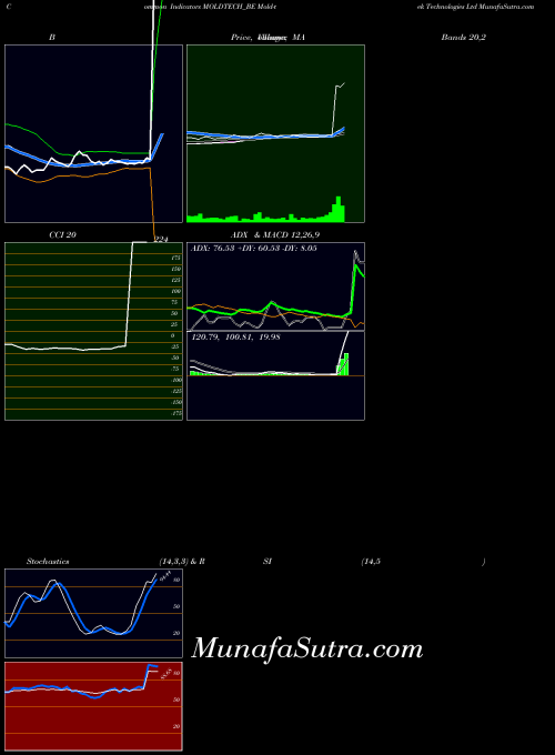 Mold Tek indicators chart 