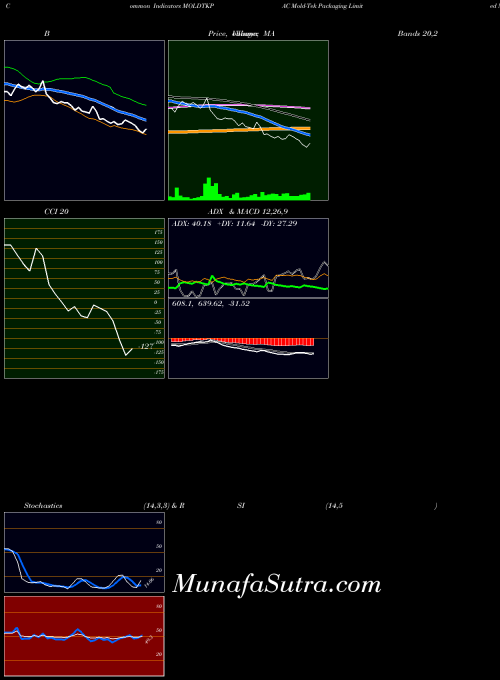 NSE Mold-Tek Packaging Limited MOLDTKPAC All indicator, Mold-Tek Packaging Limited MOLDTKPAC indicators All technical analysis, Mold-Tek Packaging Limited MOLDTKPAC indicators All free charts, Mold-Tek Packaging Limited MOLDTKPAC indicators All historical values NSE