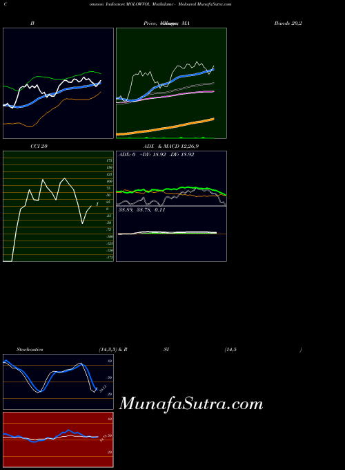 NSE Motilalamc - Molowvol MOLOWVOL MACD indicator, Motilalamc - Molowvol MOLOWVOL indicators MACD technical analysis, Motilalamc - Molowvol MOLOWVOL indicators MACD free charts, Motilalamc - Molowvol MOLOWVOL indicators MACD historical values NSE