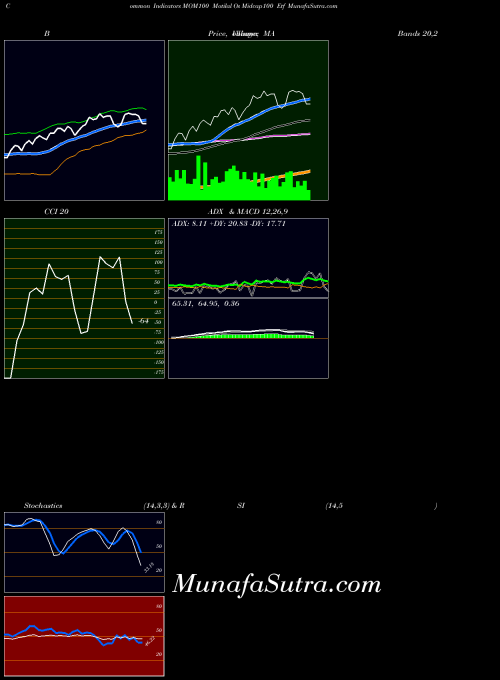 Motilal Os indicators chart 
