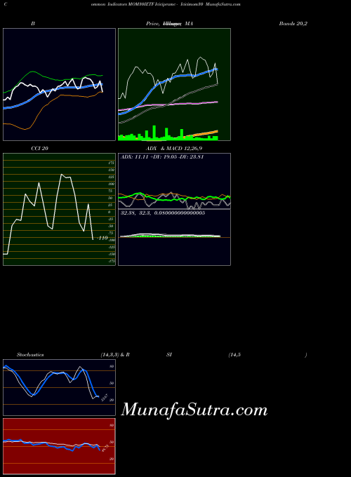 NSE Icicipramc - Icicimom30 MOM30IETF PriceVolume indicator, Icicipramc - Icicimom30 MOM30IETF indicators PriceVolume technical analysis, Icicipramc - Icicimom30 MOM30IETF indicators PriceVolume free charts, Icicipramc - Icicimom30 MOM30IETF indicators PriceVolume historical values NSE