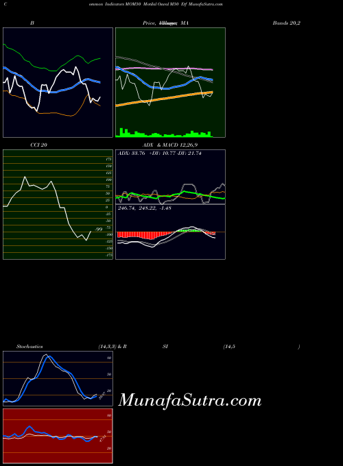 Motilal Oswal indicators chart 