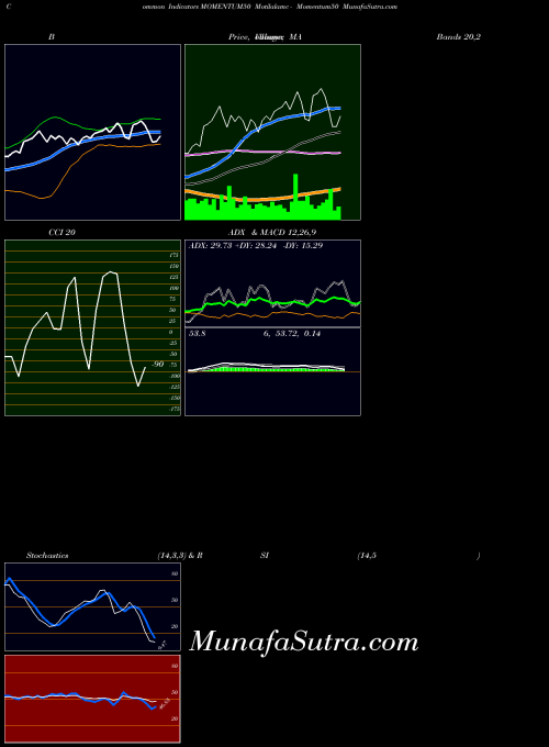 NSE Motilalamc - Momentum50 MOMENTUM50 All indicator, Motilalamc - Momentum50 MOMENTUM50 indicators All technical analysis, Motilalamc - Momentum50 MOMENTUM50 indicators All free charts, Motilalamc - Momentum50 MOMENTUM50 indicators All historical values NSE