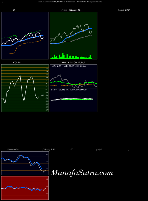 Motilalamc Momidmtm indicators chart 