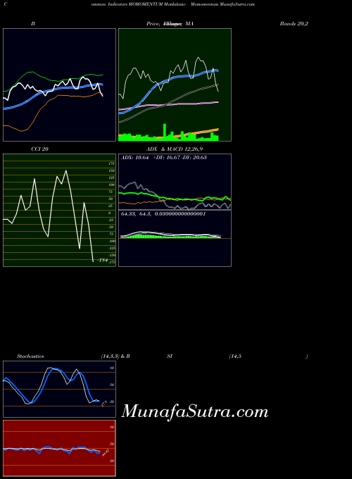 NSE Motilalamc - Momomentum MOMOMENTUM BollingerBands indicator, Motilalamc - Momomentum MOMOMENTUM indicators BollingerBands technical analysis, Motilalamc - Momomentum MOMOMENTUM indicators BollingerBands free charts, Motilalamc - Momomentum MOMOMENTUM indicators BollingerBands historical values NSE