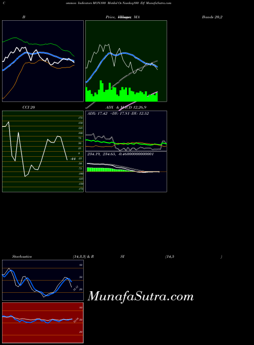 Motilal Os indicators chart 