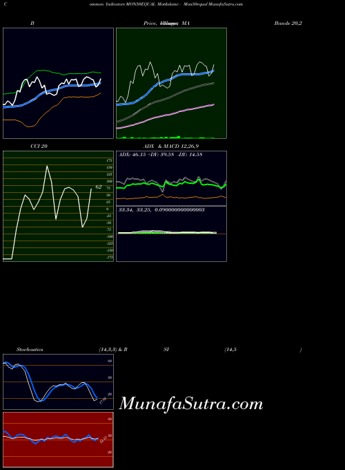 Motilalamc Mon50equal indicators chart 