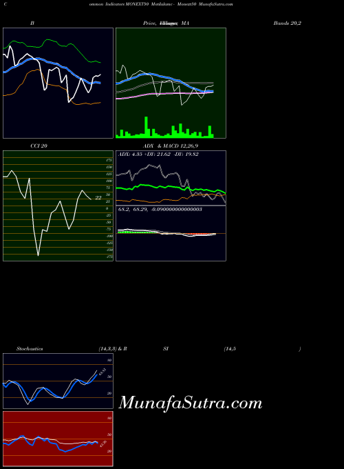 Motilalamc Monext50 indicators chart 