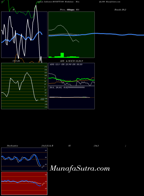 Motilalamc Monifty100 indicators chart 