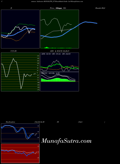 NSE Monolithisch India Ltd MONOLITH_ST All indicator, Monolithisch India Ltd MONOLITH_ST indicators All technical analysis, Monolithisch India Ltd MONOLITH_ST indicators All free charts, Monolithisch India Ltd MONOLITH_ST indicators All historical values NSE