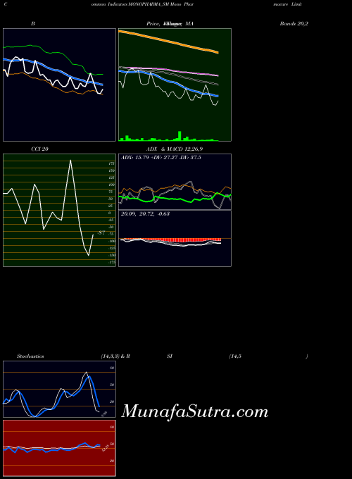 NSE Mono Pharmacare Limited MONOPHARMA_SM All indicator, Mono Pharmacare Limited MONOPHARMA_SM indicators All technical analysis, Mono Pharmacare Limited MONOPHARMA_SM indicators All free charts, Mono Pharmacare Limited MONOPHARMA_SM indicators All historical values NSE